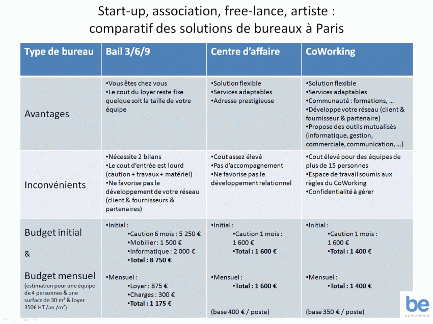 location bureau paris tableau comparatif coworking